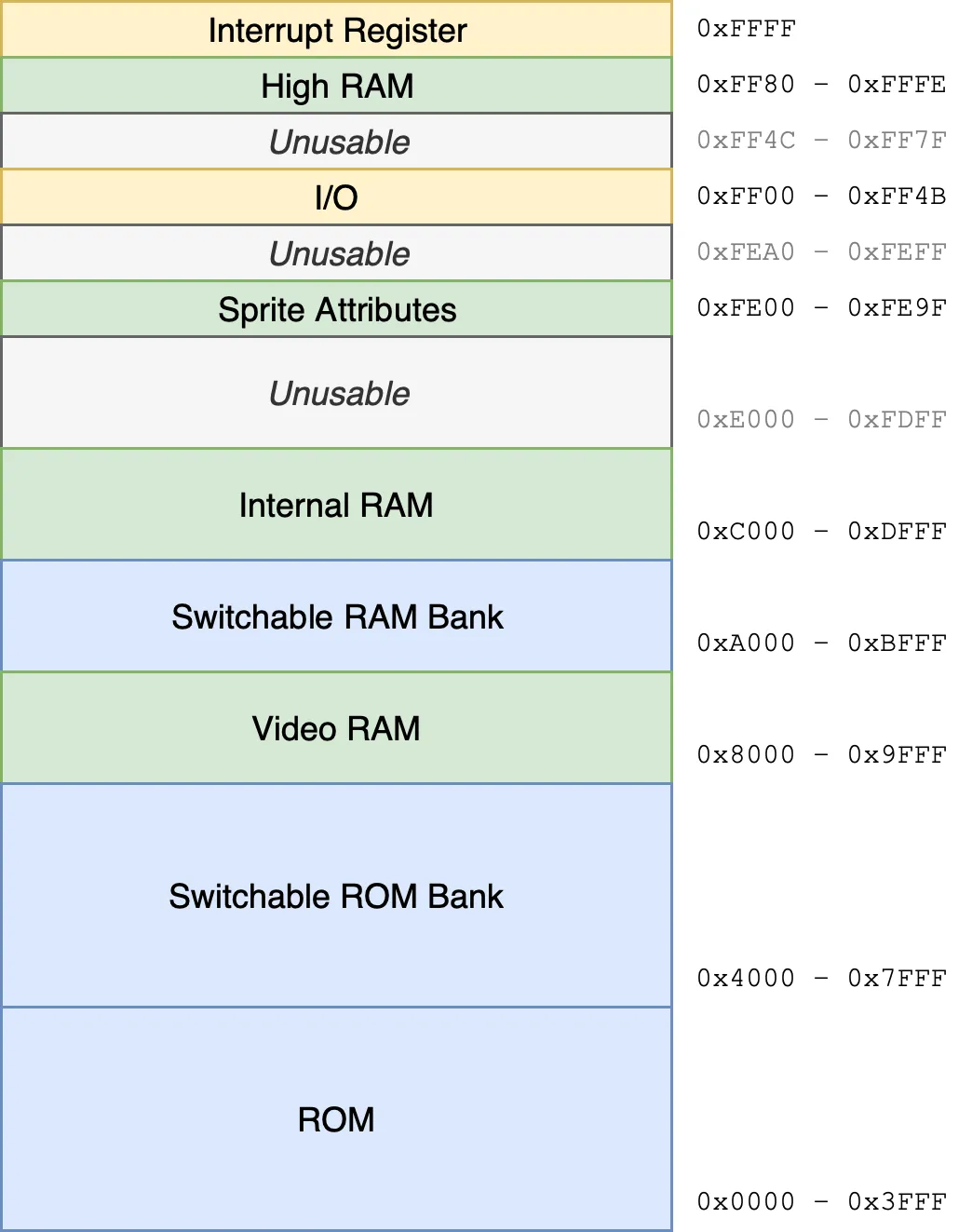 Memory map of the gameboy memory map