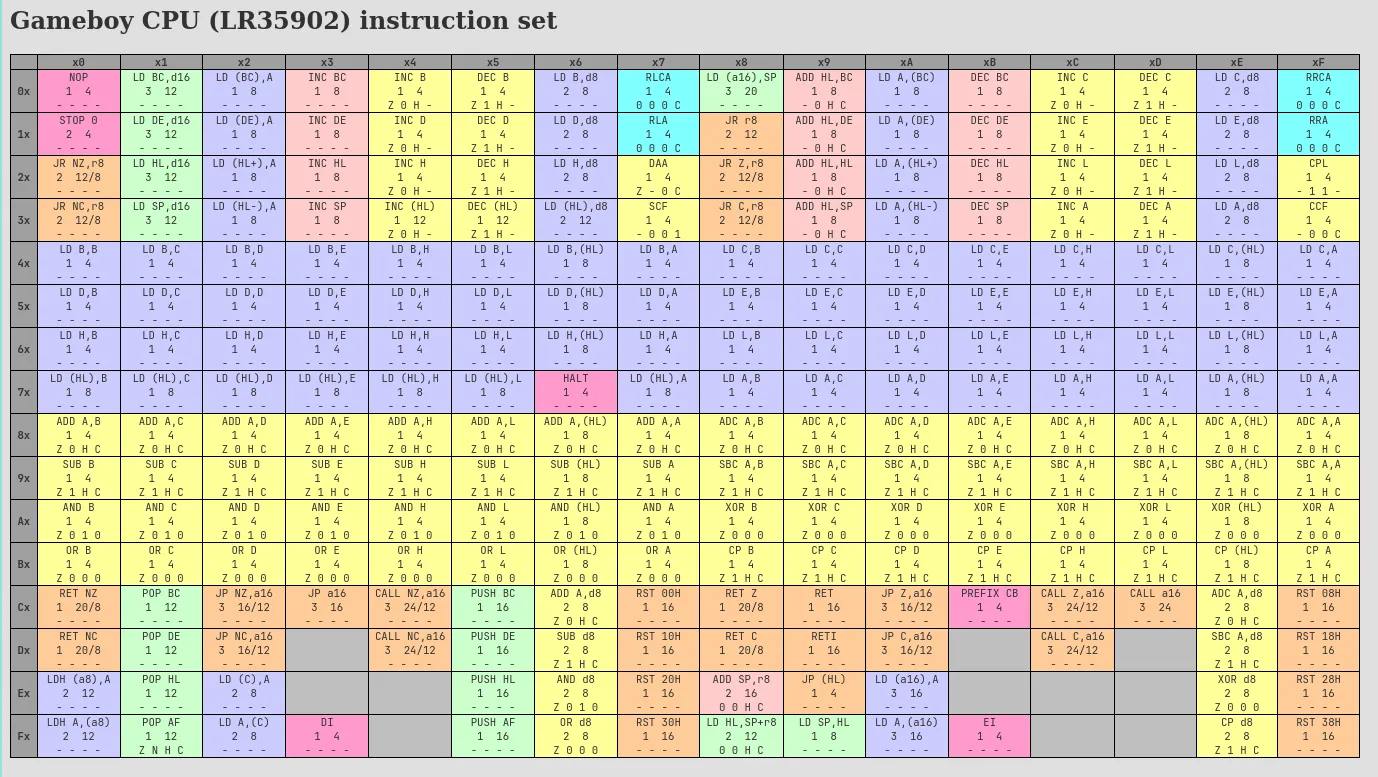 The grid of all instruction available instruction list